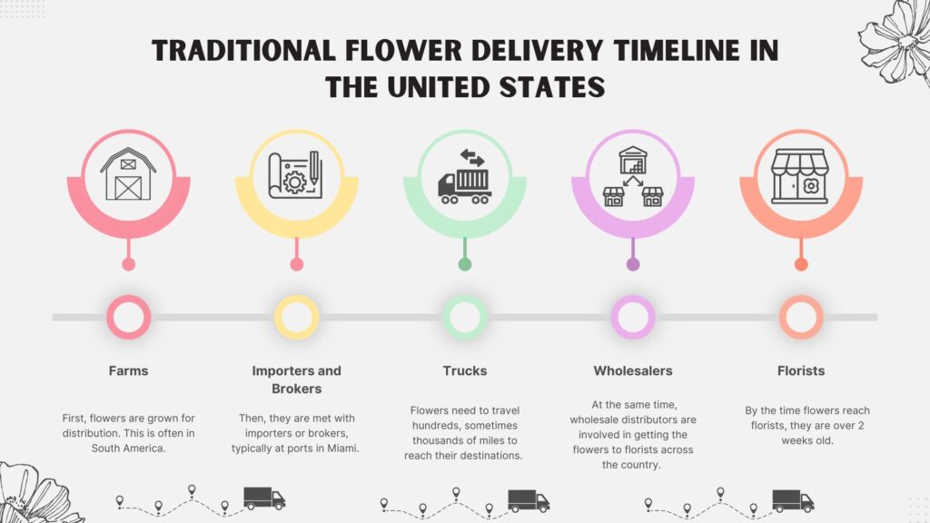 timeline of traditional flower delivery in the US